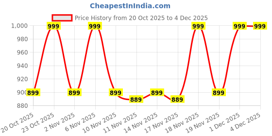 myntra.com House of Hur Moist Ampoule Blusher 02 Deep Plum house of hur Price History Graph from 20 Oct 2025 to 3 Dec 2025