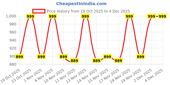 myntra.com House of Hur Moist Ampoule Blusher- 10 ml- Nude Beige 01 house of hur Price History Graph from 19 Oct 2025 to 4 Dec 2025