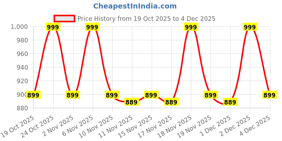 myntra.com House of Hur Moist Ampoule Blusher - 10 ml - Rose Brown 03 house of hur Price History Graph from 19 Oct 2025 to 3 Dec 2025