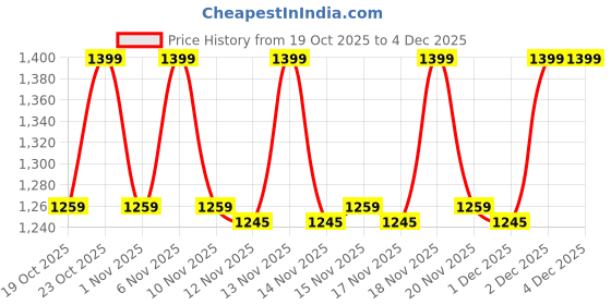 myntra.com House of Hur Moist Ampoule Blusher - 20 ml - Lavender Flush 04 house of hur Price History Graph from 19 Oct 2025 to 2 Dec 2025