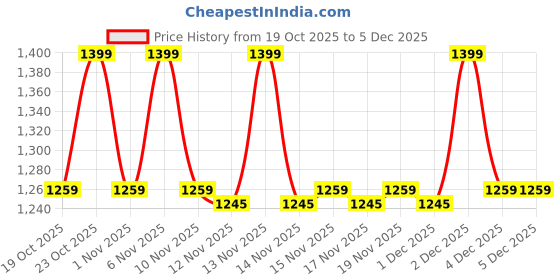 myntra.com House of Hur Moist Ampoule Blusher - 20 ml - Rose Brown 03 house of hur Price History Graph from 19 Oct 2025 to 5 Dec 2025