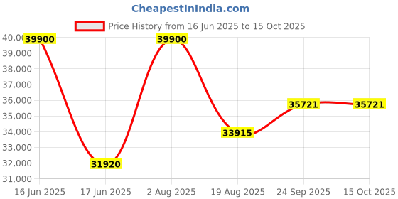 myntra.com HOUSE OF INARI Embroidered Jacket Top With Trousers Co-Ords house of inari Price History Graph from 16 Jun 2025 to 15 Oct 2025