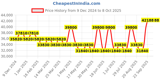 myntra.com HOUSE OF INARI Embroidered Sequinned Ready to Wear Lehenga & Blouse With Dupatta house of inari Price History Graph from 9 Dec 2024 to 8 Oct 2025