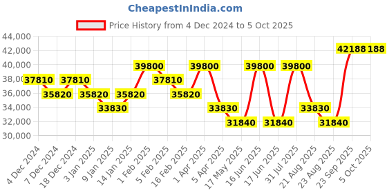 myntra.com HOUSE OF INARI Embroidered Sequinned Ready to Wear Lehenga & Blouse With Dupatta house of inari Price History Graph from 4 Dec 2024 to 4 Oct 2025