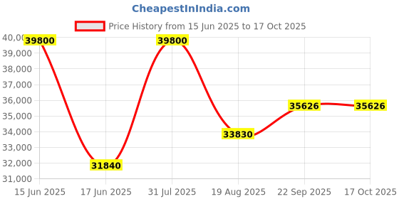 myntra.com HOUSE OF INARI Embroidered Sequinned Ready to Wear Lehenga & Blouse With Dupatta house of inari Price History Graph from 15 Jun 2025 to 15 Oct 2025