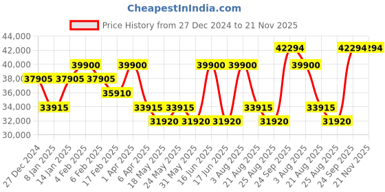 myntra.com HOUSE OF INARI Embroidered Silk Top Jacket With Skirt Co-Ords Set house of inari Price History Graph from 27 Dec 2024 to 20 Nov 2025