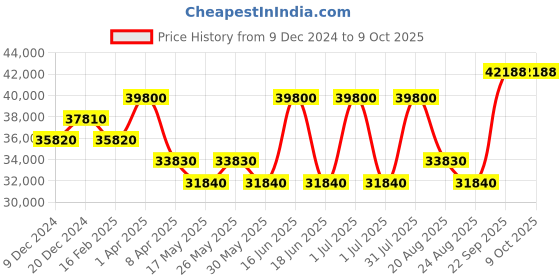myntra.com HOUSE OF INARI Embroidered Thread Work Ready to Wear Lehenga & Blouse With Dupatta house of inari Price History Graph from 9 Dec 2024 to 9 Oct 2025