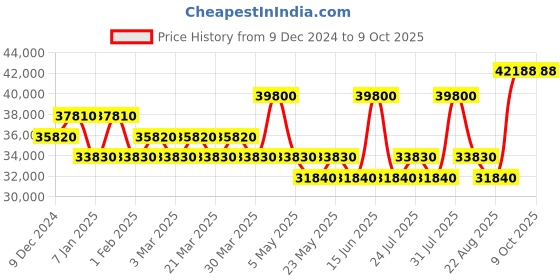 myntra.com HOUSE OF INARI Embroidered Thread Work Ready to Wear Lehenga & Blouse With Dupatta house of inari Price History Graph from 9 Dec 2024 to 9 Oct 2025