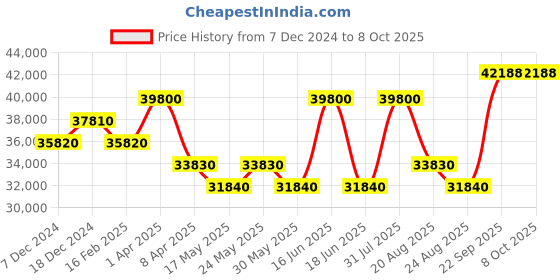 myntra.com HOUSE OF INARI Embroidered Thread Work Ready to Wear Lehenga & Blouse With Dupatta house of inari Price History Graph from 7 Dec 2024 to 8 Oct 2025