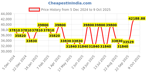 myntra.com HOUSE OF INARI Embroidered Thread Work Ready to Wear Lehenga & Semi-Stitched Blouse With Dupatta house of inari Price History Graph from 5 Dec 2024 to 9 Oct 2025