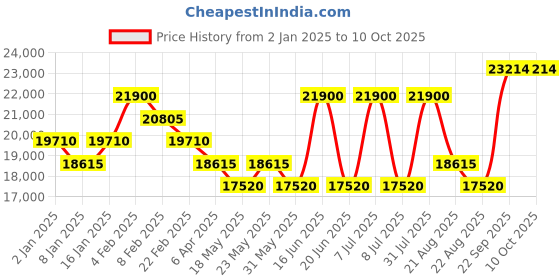 myntra.com HOUSE OF INARI Embroidered Top & Flared Trouser Co-Ord Set house of inari Price History Graph from 2 Jan 2025 to 9 Oct 2025