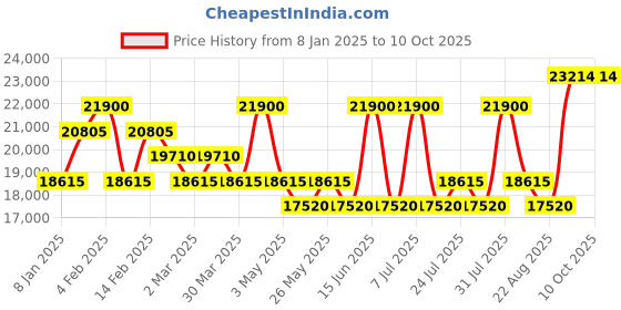 myntra.com HOUSE OF INARI Embroidered Top With Trousers Co-Ords house of inari Price History Graph from 8 Jan 2025 to 4 Oct 2025