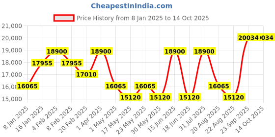 myntra.com HOUSE OF INARI Embroidered Tunic With Trouser Co-Ords house of inari Price History Graph from 8 Jan 2025 to 13 Oct 2025