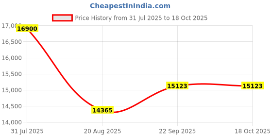 myntra.com HOUSE OF INARI Floral Embroidered Pure Silk Top With Trouser & Jacket house of inari Price History Graph from 31 Jul 2025 to 18 Oct 2025