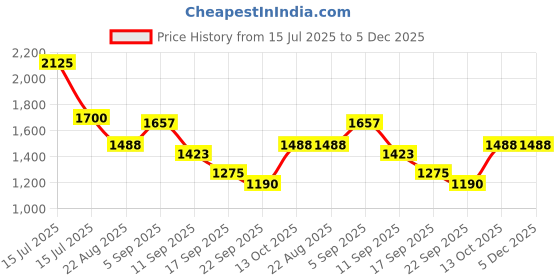 myntra.com HOUSE OF JAMOTI Apricot Chic Casual Sleeveless Co-ord Set house of jamoti Price History Graph from 15 Jul 2025 to 5 Dec 2025