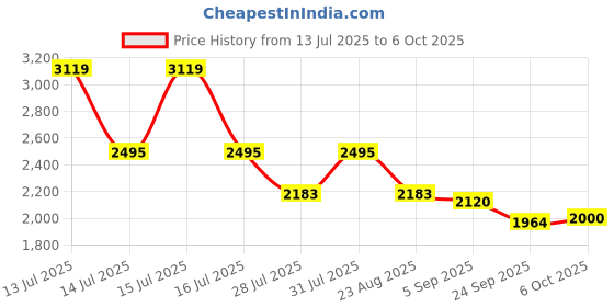 myntra.com HOUSE OF JAMOTI Ariel Contrasting Peplum Set house of jamoti Price History Graph from 13 Jul 2025 to 6 Oct 2025
