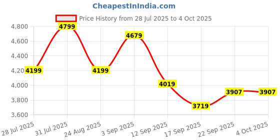 myntra.com HOUSE OF JAMOTI Arsh Green Top With Palazzo Set house of jamoti Price History Graph from 28 Jul 2025 to 4 Oct 2025