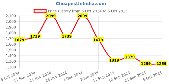 myntra.com HOUSE OF JAMOTI Bandhani Printed Kurta With Trousers & Dupatta house of jamoti Price History Graph from 5 Oct 2024 to 4 Oct 2025
