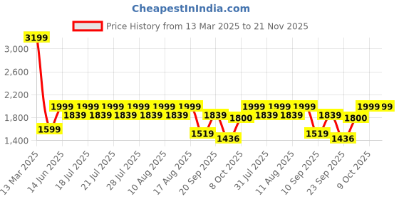 myntra.com HOUSE OF JAMOTI Bandhani Printed Mandarin Collar Georgette Anarkali Kurta with Palazzo house of jamoti Price History Graph from 13 Mar 2025 to 20 Nov 2025