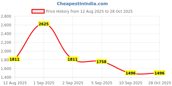 myntra.com HOUSE OF JAMOTI Black olive embroidered dress house of jamoti Price History Graph from 12 Aug 2025 to 28 Oct 2025