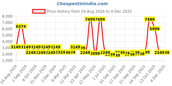 myntra.com HOUSE OF JAMOTI Blue & Gold-Toned Printed Ready to Wear Lehenga & Blouse With Dupatta house of jamoti Price History Graph from 24 Aug 2024 to 2 Dec 2025
