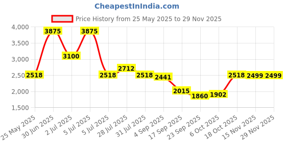myntra.com HOUSE OF JAMOTI Bluebread Co Ord Set house of jamoti Price History Graph from 25 May 2025 to 28 Nov 2025