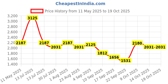 myntra.com HOUSE OF JAMOTI Blush Tide Ensemble Co-Ords Set house of jamoti Price History Graph from 11 May 2025 to 14 Oct 2025