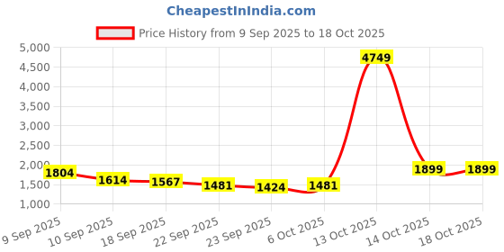 myntra.com HOUSE OF JAMOTI Boat Neck Sequinned Velvet Kurta With Palazzos & Dupatta house of jamoti Price History Graph from 9 Sep 2025 to 18 Oct 2025
