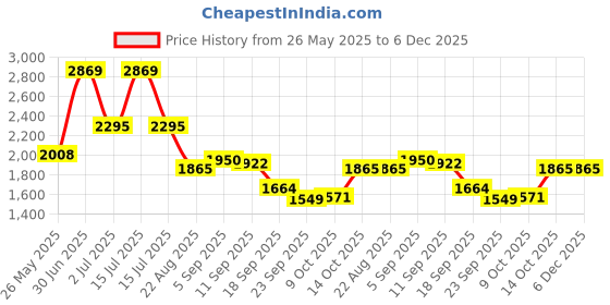 myntra.com HOUSE OF JAMOTI Brooke Printed Co-ord Set house of jamoti Price History Graph from 26 May 2025 to 5 Dec 2025