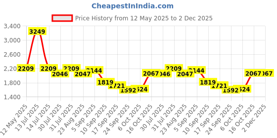 myntra.com HOUSE OF JAMOTI Colourblocked Top & Trousers Co-Ords Set house of jamoti Price History Graph from 12 May 2025 to 1 Dec 2025