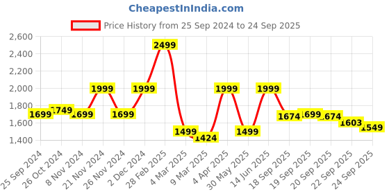 myntra.com HOUSE OF JAMOTI Cuffed Sleeves Cotton Tiered Fit & Flare Dress house of jamoti Price History Graph from 25 Sep 2024 to 24 Sep 2025