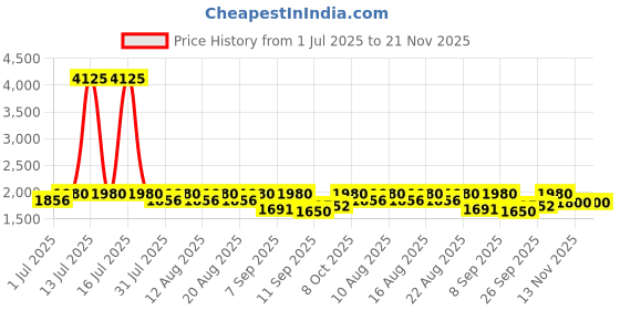 myntra.com HOUSE OF JAMOTI Dazzling Floral Printed Kaftan Kurta with Trousers house of jamoti Price History Graph from 1 Jul 2025 to 20 Nov 2025