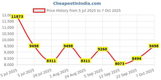 myntra.com HOUSE OF JAMOTI Deedar Pearl Embroidered Chinon Tunic With Palazzo Co-ord Set house of jamoti Price History Graph from 5 Jul 2025 to 7 Oct 2025