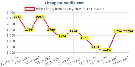 myntra.com HOUSE OF JAMOTI Dover Vibe Graphic Printed Co ord Set house of jamoti Price History Graph from 31 May 2025 to 11 Oct 2025