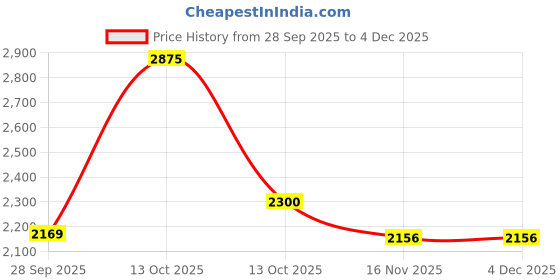 myntra.com HOUSE OF JAMOTI Dusira Top With Trouser Co-Ords house of jamoti Price History Graph from 28 Sep 2025 to 4 Dec 2025