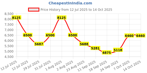 myntra.com HOUSE OF JAMOTI Embellished Mirror Work Ready to Wear Lehenga & Blouse With Dupatta house of jamoti Price History Graph from 12 Jul 2025 to 14 Oct 2025