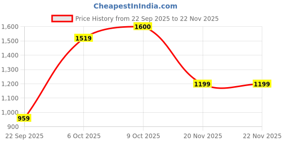 myntra.com HOUSE OF JAMOTI Embellished Mirror Work Silk Saree house of jamoti Price History Graph from 22 Sep 2025 to 22 Nov 2025