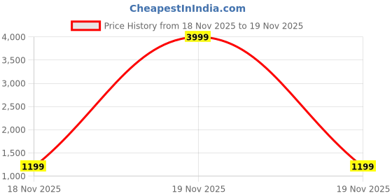 myntra.com HOUSE OF JAMOTI Embellished Pink Mirror Work Saree house of jamoti Price History Graph from 18 Nov 2025 to 19 Nov 2025