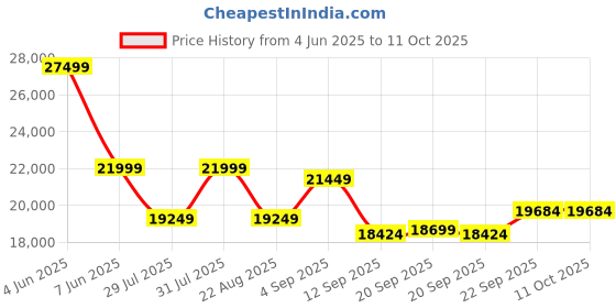 myntra.com HOUSE OF JAMOTI Embellished Ready to Wear Lehenga & Blouse With Dupatta house of jamoti Price History Graph from 4 Jun 2025 to 11 Oct 2025