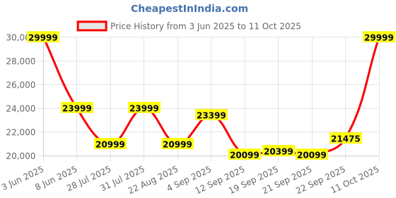 myntra.com HOUSE OF JAMOTI Embellished Ready to Wear Lehenga & Blouse With Dupatta house of jamoti Price History Graph from 3 Jun 2025 to 11 Oct 2025