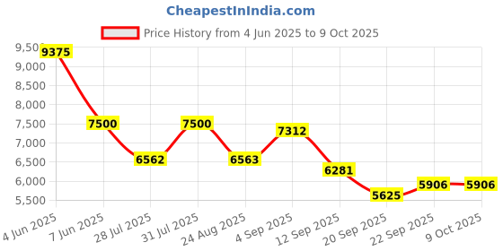 myntra.com HOUSE OF JAMOTI Embellished Ready to Wear Lehenga & Blouse With Dupatta house of jamoti Price History Graph from 4 Jun 2025 to 8 Oct 2025
