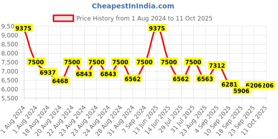 myntra.com HOUSE OF JAMOTI Embellished Sequinned Ready to Wear Lehenga & Blouse With Dupatta house of jamoti Price History Graph from 1 Aug 2024 to 10 Oct 2025