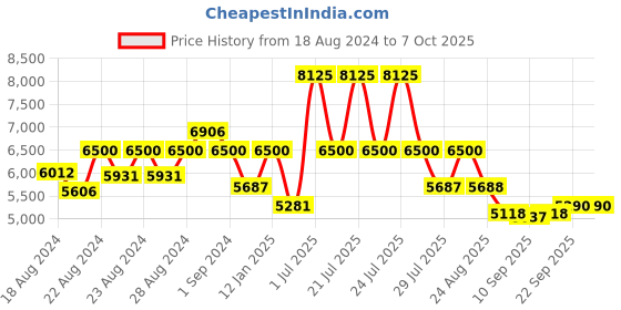 myntra.com HOUSE OF JAMOTI Embellished Sequinned Ready to Wear Lehenga & Blouse With Dupatta house of jamoti Price History Graph from 18 Aug 2024 to 7 Oct 2025
