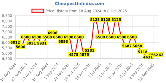 myntra.com HOUSE OF JAMOTI Embellished Sequinned Ready to Wear Lehenga & Blouse With Dupatta house of jamoti Price History Graph from 18 Aug 2024 to 8 Oct 2025