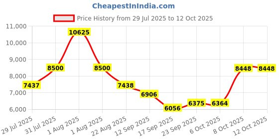 myntra.com HOUSE OF JAMOTI Embellished Sequinned Ready to Wear Lehenga & Blouse With Dupatta house of jamoti Price History Graph from 29 Jul 2025 to 12 Oct 2025
