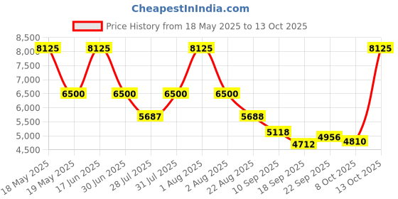 myntra.com HOUSE OF JAMOTI Embellished Sequinned Ready to Wear Lehenga & Blouse With Dupatta house of jamoti Price History Graph from 18 May 2025 to 12 Oct 2025