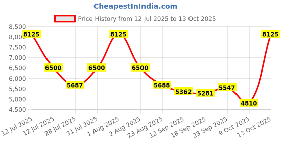 myntra.com HOUSE OF JAMOTI Embellished Sequinned Ready to Wear Lehenga & Blouse With Dupatta house of jamoti Price History Graph from 12 Jul 2025 to 13 Oct 2025