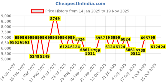 myntra.com HOUSE OF JAMOTI Embroidered Beads and Stones Ready to Wear Lehenga & Blouse With Dupatta house of jamoti Price History Graph from 14 Jan 2025 to 19 Nov 2025