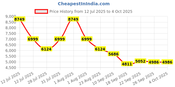 myntra.com HOUSE OF JAMOTI Embroidered Beads and Stones Ready to Wear Lehenga & Blouse With Dupatta house of jamoti Price History Graph from 12 Jul 2025 to 4 Oct 2025