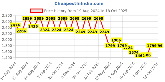 myntra.com HOUSE OF JAMOTI Embroidered Chikankari Pure Cotton Tunic & Trouser house of jamoti Price History Graph from 19 Aug 2024 to 18 Oct 2025